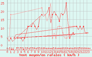 Courbe de la force du vent pour Fassberg