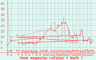 Courbe de la force du vent pour Enfidha Hammamet