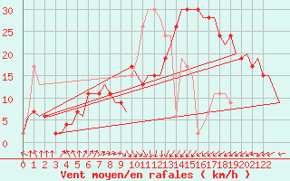 Courbe de la force du vent pour Palermo / Punta Raisi
