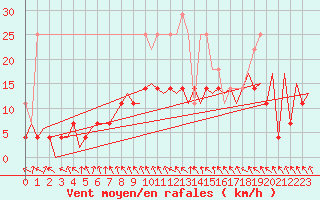 Courbe de la force du vent pour Hof