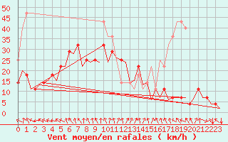 Courbe de la force du vent pour Arad