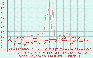 Courbe de la force du vent pour Grenchen