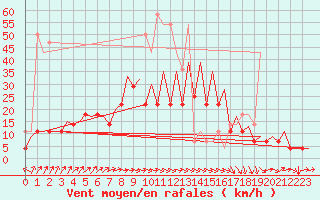 Courbe de la force du vent pour Wroclaw Ii