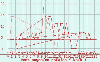 Courbe de la force du vent pour Groznyj