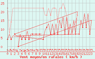 Courbe de la force du vent pour Gallivare