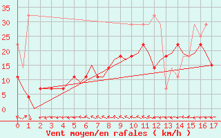 Courbe de la force du vent pour Kristiansand / Kjevik