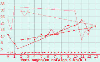 Courbe de la force du vent pour Kristiansand / Kjevik