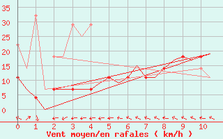 Courbe de la force du vent pour Kristiansand / Kjevik