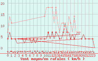 Courbe de la force du vent pour Augsburg
