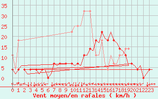 Courbe de la force du vent pour Stuttgart-Echterdingen