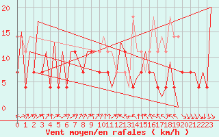 Courbe de la force du vent pour Suceava / Salcea