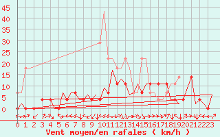 Courbe de la force du vent pour Sibiu