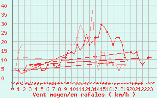 Courbe de la force du vent pour Wunstorf