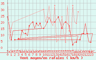 Courbe de la force du vent pour Enfidha Hammamet