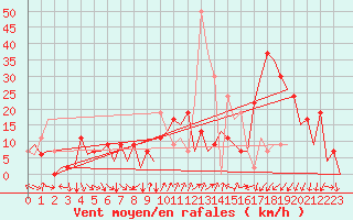 Courbe de la force du vent pour Gerona (Esp)