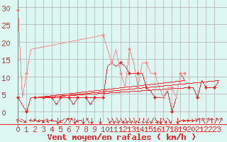 Courbe de la force du vent pour Oostende (Be)