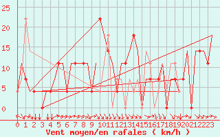 Courbe de la force du vent pour Groznyj