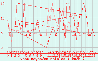 Courbe de la force du vent pour Dar-El-Beida