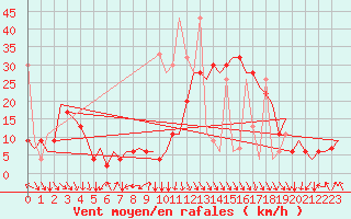 Courbe de la force du vent pour Oujda