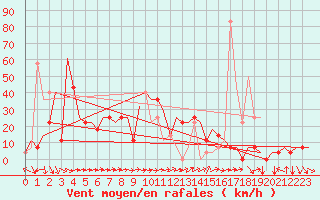 Courbe de la force du vent pour Groznyj