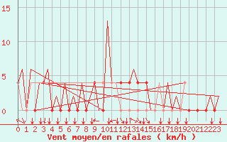 Courbe de la force du vent pour Tivat