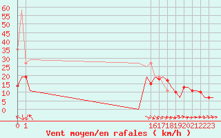 Courbe de la force du vent pour Castres-Mazamet (81)