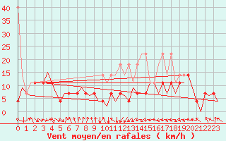 Courbe de la force du vent pour Augsburg