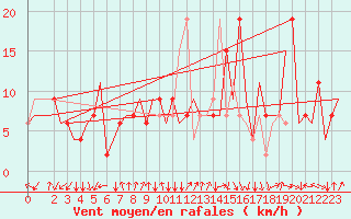 Courbe de la force du vent pour Milano / Malpensa