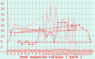 Courbe de la force du vent pour Samedam-Flugplatz