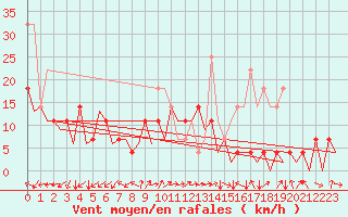 Courbe de la force du vent pour Cerklje Airport