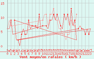 Courbe de la force du vent pour Huesca (Esp)