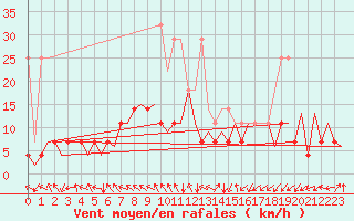 Courbe de la force du vent pour Bonn (All)