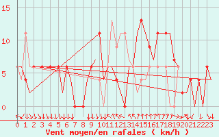 Courbe de la force du vent pour Madrid / Barajas (Esp)