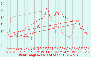 Courbe de la force du vent pour Cagliari / Elmas