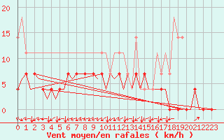 Courbe de la force du vent pour Sogndal / Haukasen
