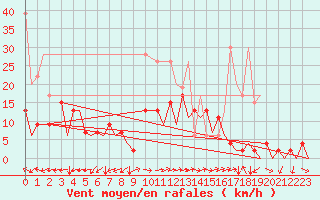 Courbe de la force du vent pour Locarno-Magadino
