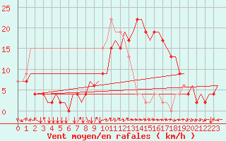 Courbe de la force du vent pour Firenze / Peretola