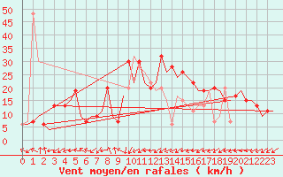 Courbe de la force du vent pour Dar-El-Beida