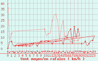 Courbe de la force du vent pour Grenchen