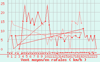 Courbe de la force du vent pour Zagreb / Pleso