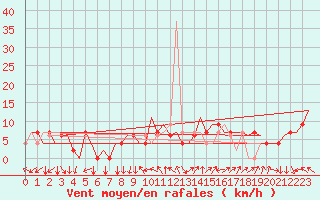 Courbe de la force du vent pour Madrid / Barajas (Esp)