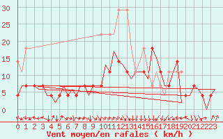 Courbe de la force du vent pour Bonn (All)