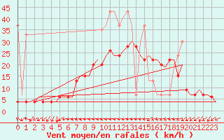 Courbe de la force du vent pour Grenchen