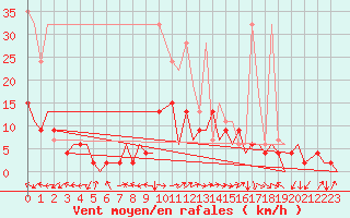 Courbe de la force du vent pour Locarno-Magadino