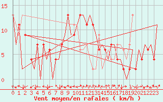 Courbe de la force du vent pour Huesca (Esp)