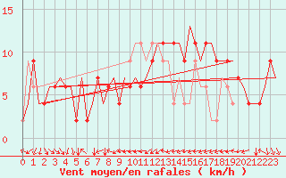 Courbe de la force du vent pour Verona / Villafranca