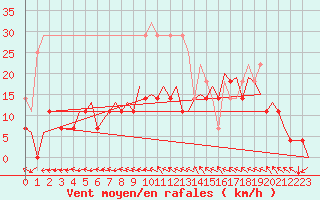 Courbe de la force du vent pour Vilhelmina