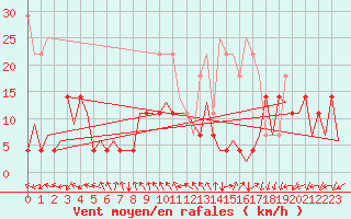 Courbe de la force du vent pour Baia Mare