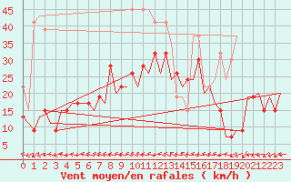 Courbe de la force du vent pour Belfast / Aldergrove Airport