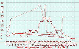 Courbe de la force du vent pour Grenchen